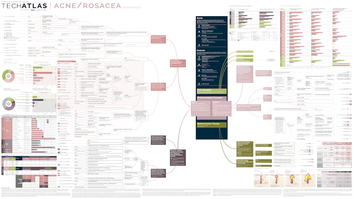 Acne/Rosacea