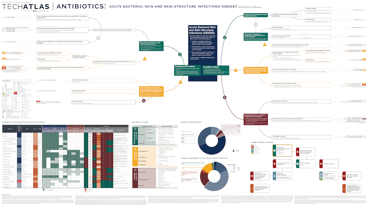 Antibiotics: ABSSSI