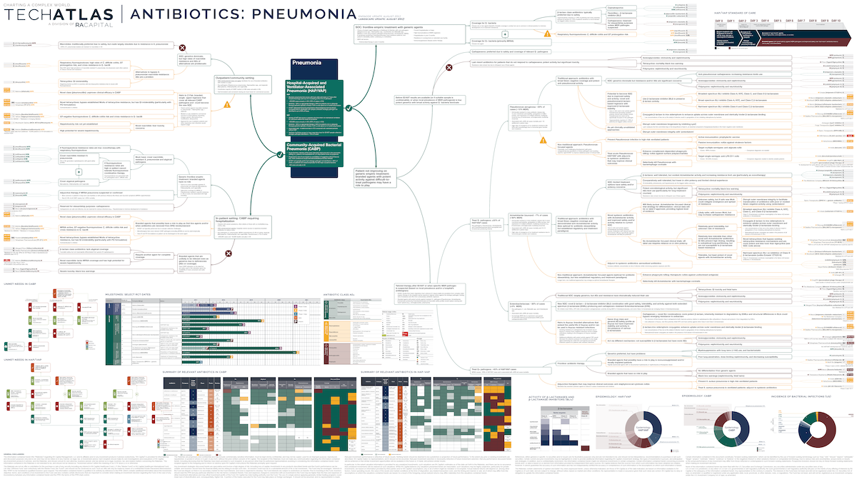 Antibiotics: Pneumonia