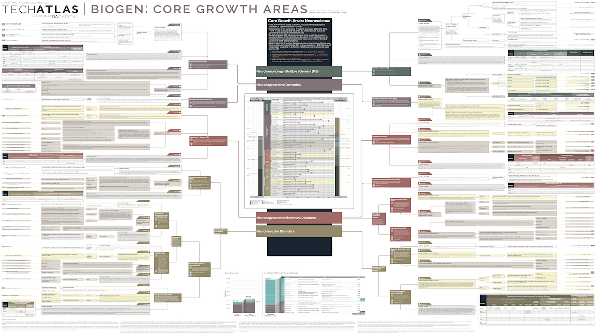 Biogen: Core Growth Areas