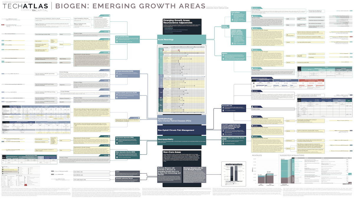 Biogen: Emerging Growth Areas