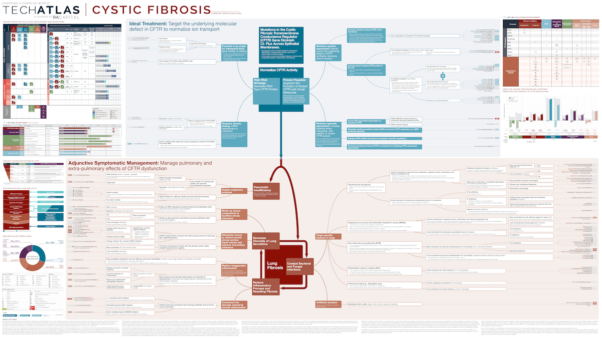 Cystic Fibrosis