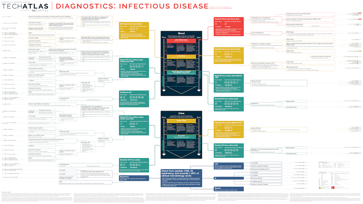Diagnostics: Infectious Disease