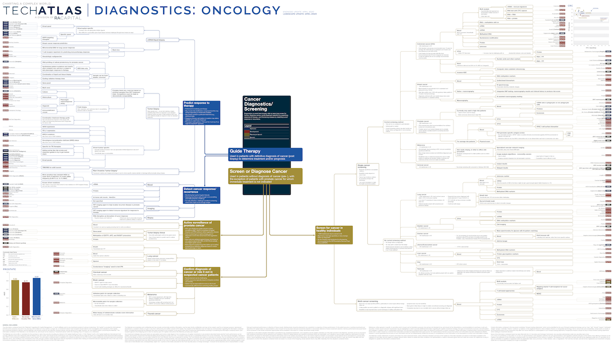 Diagnostics: Oncology