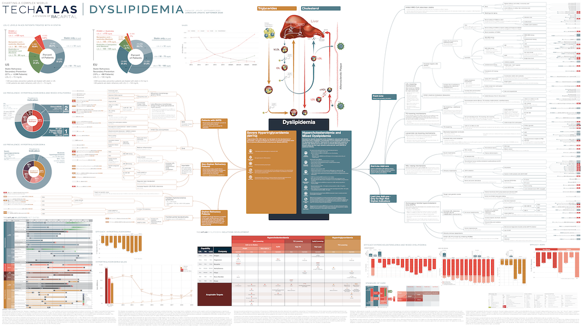 Dyslipidemia