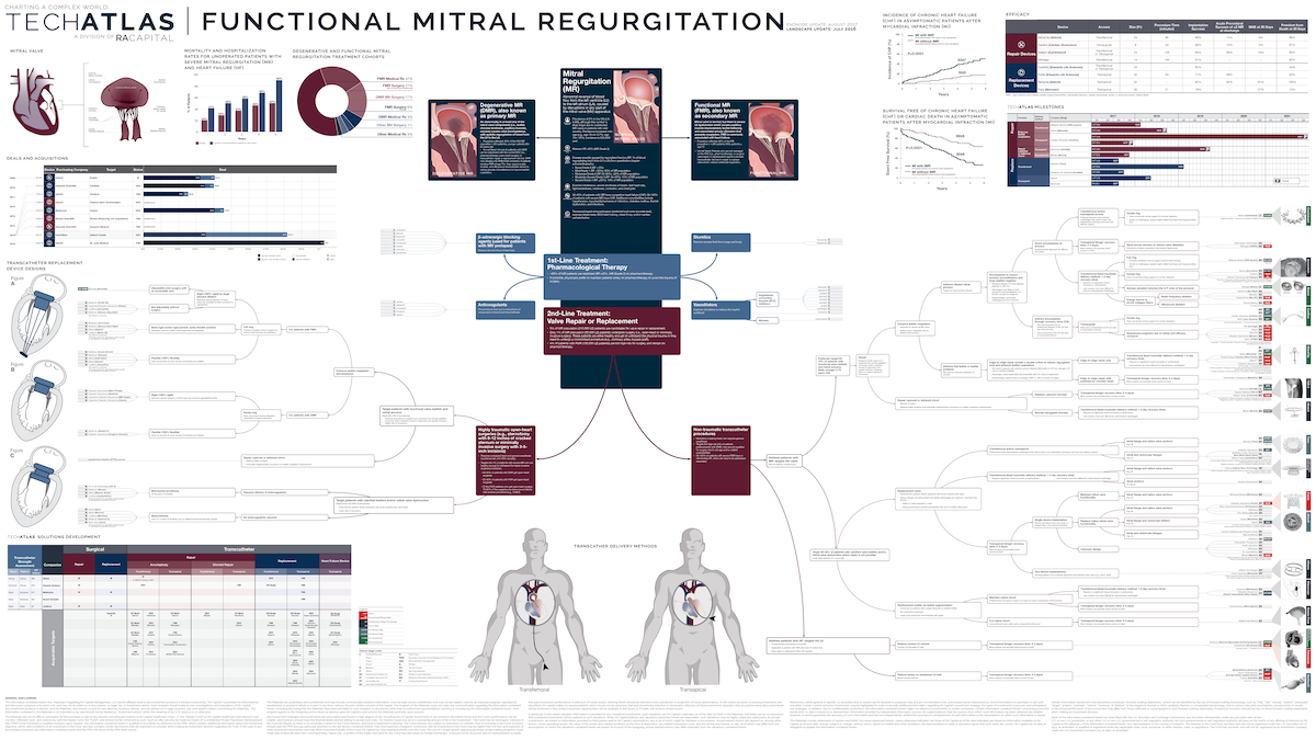 Functional Mitral Regurgitation