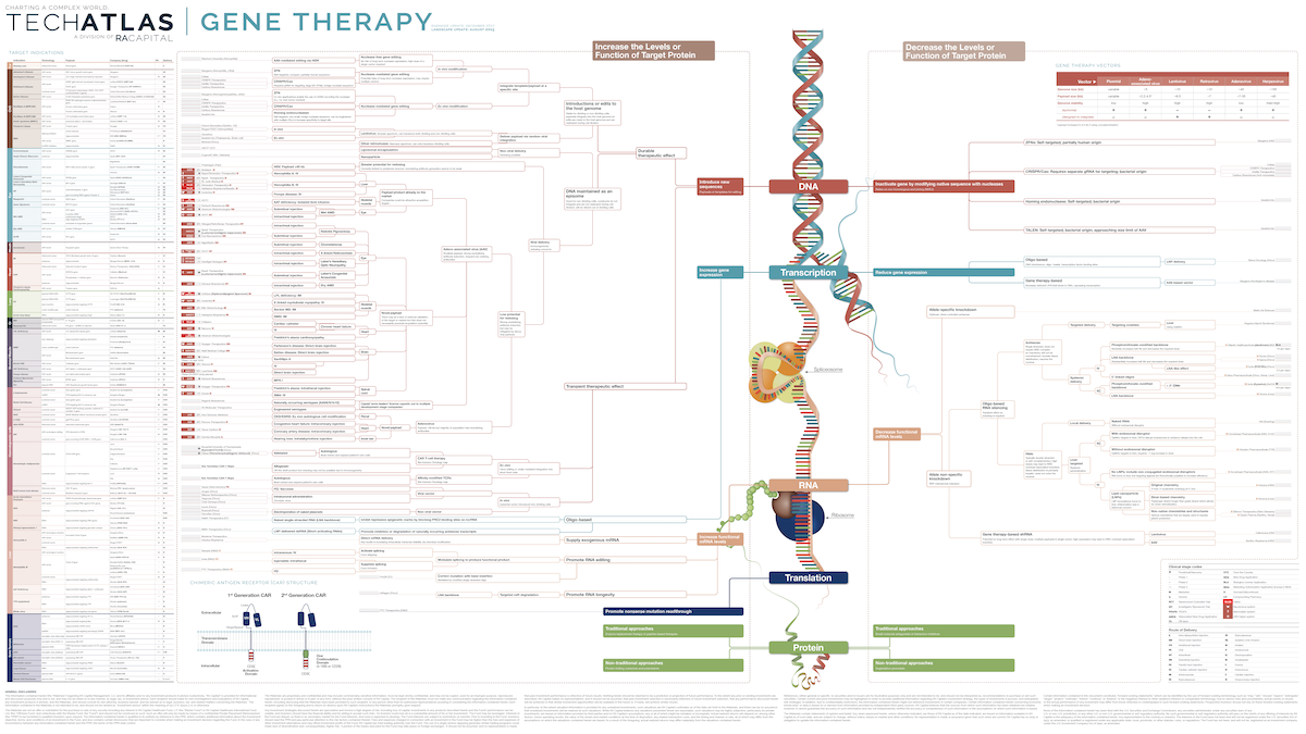 Gene Therapy