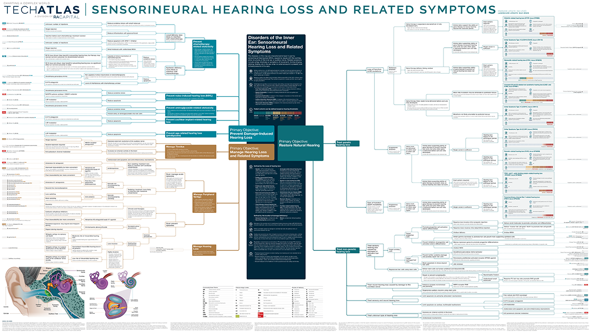 Sensorineural Hearing Loss and Related Symptoms