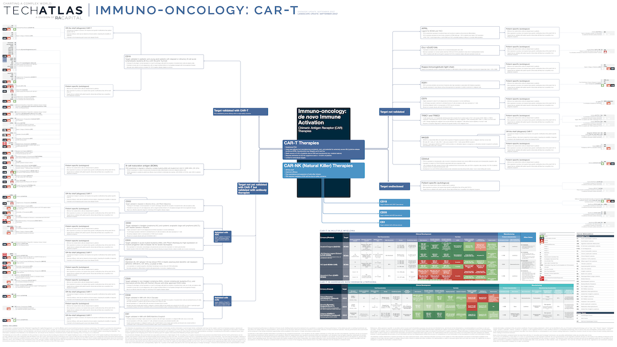 Immuno-oncology: Cart-T 