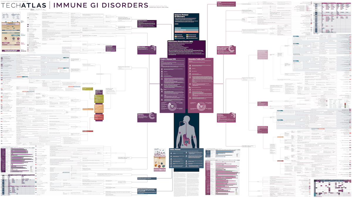 Immune GI Disorders