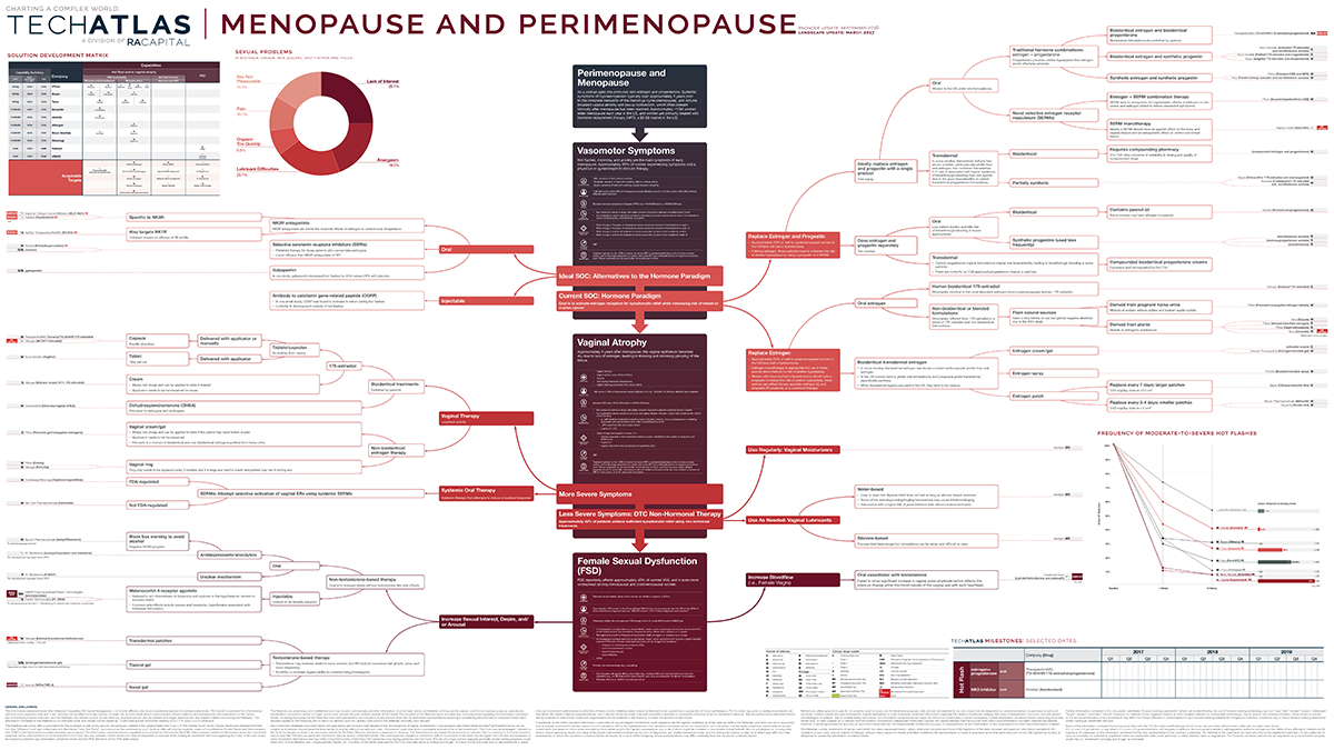 Menopause and Perimenopause