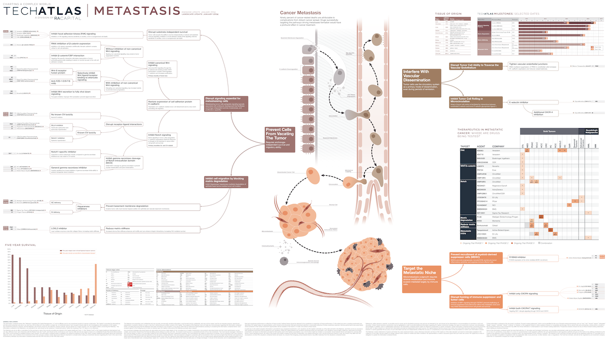 Metastasis