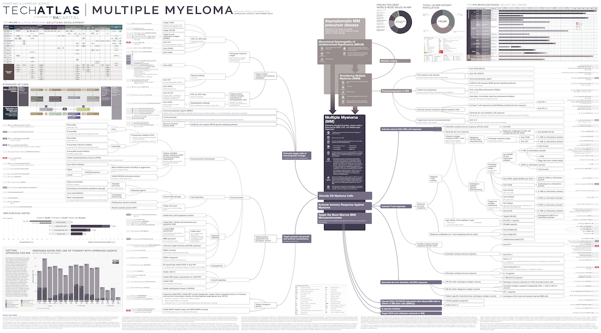 Multiple Myeloma