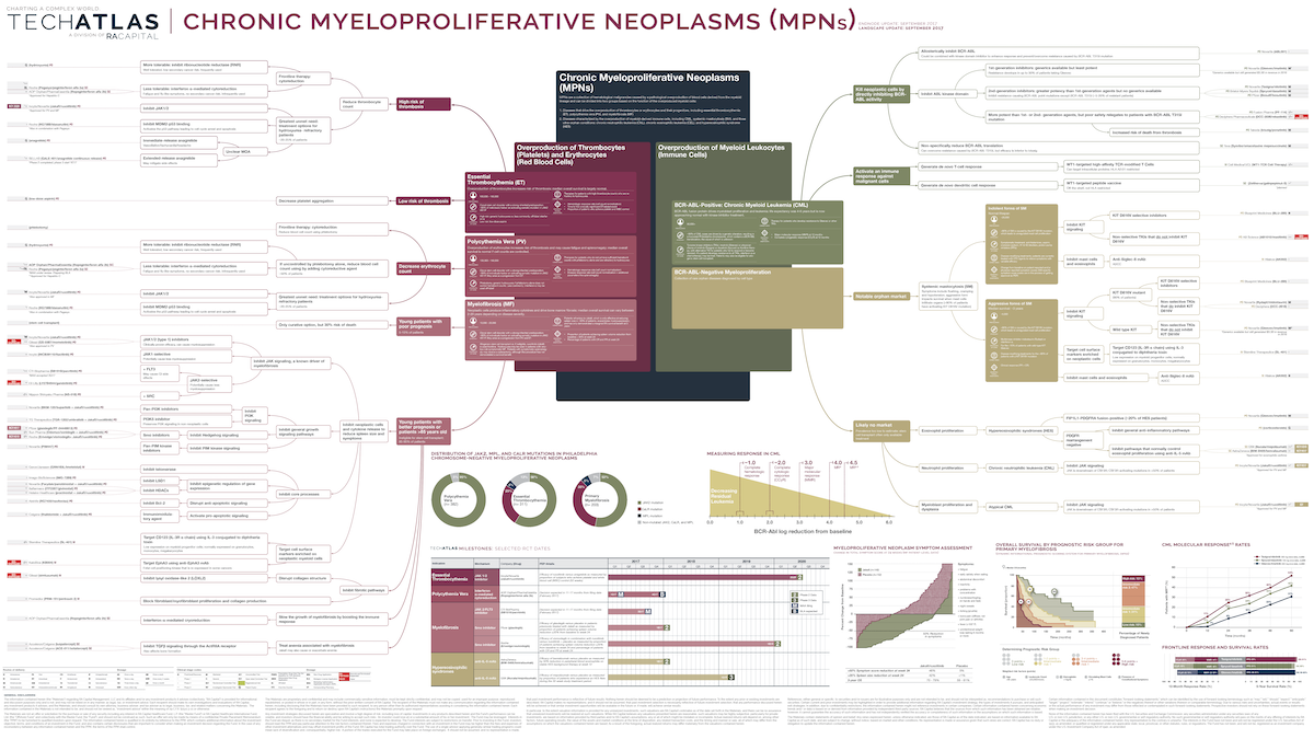 Myeloproliferative Neoplasms (MPN)