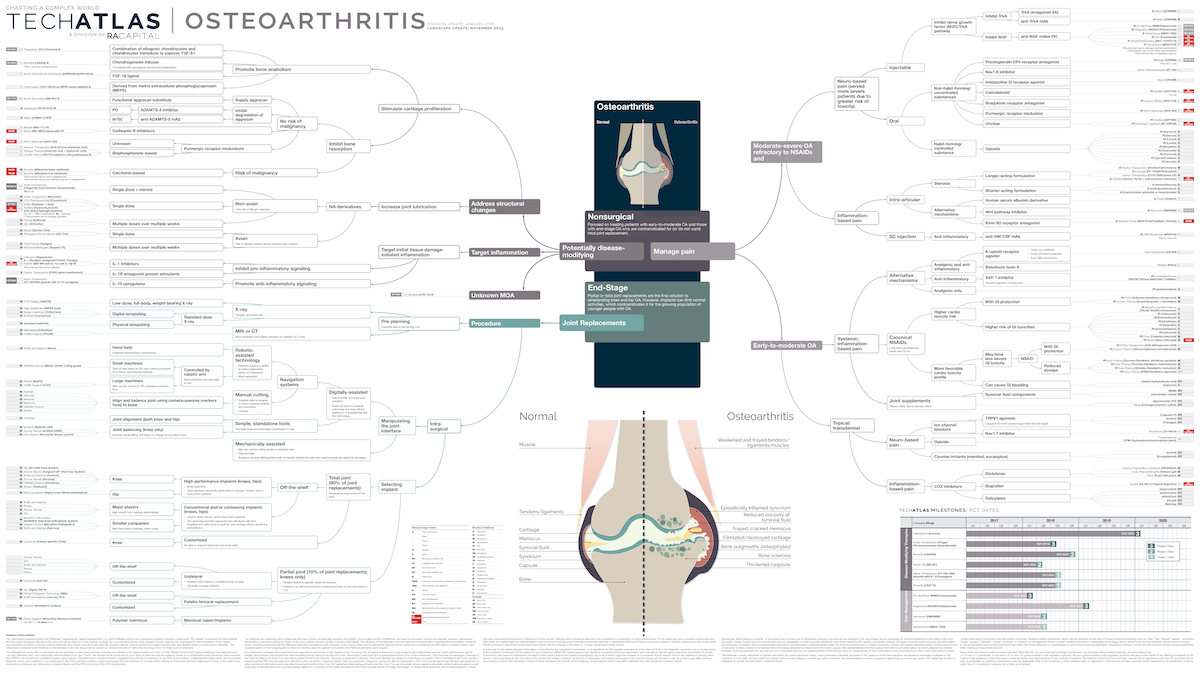 Osteoarthritis