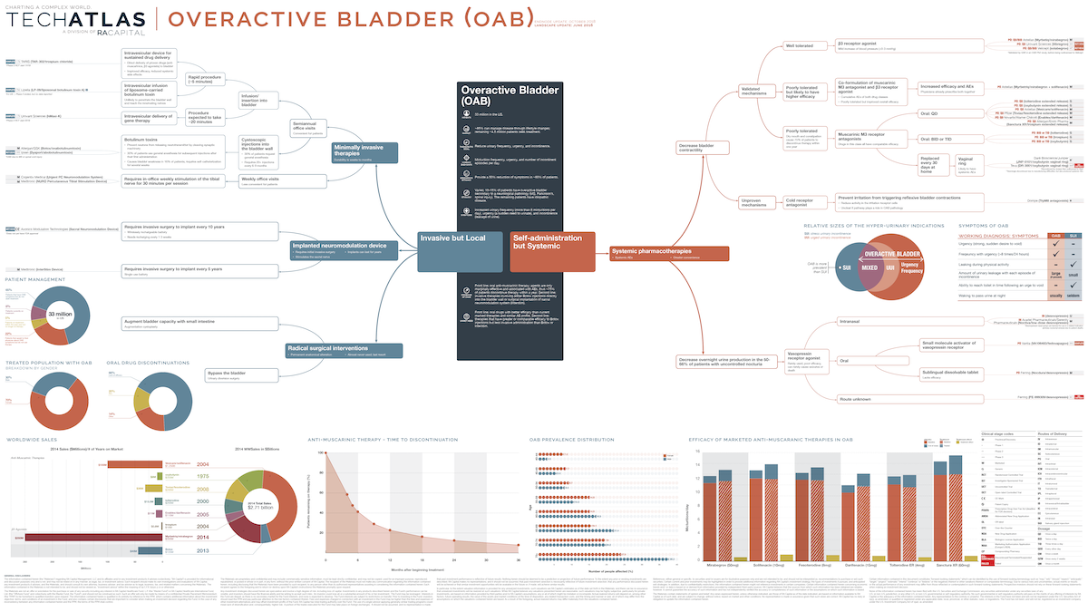 Overactive Bladder (OAB)