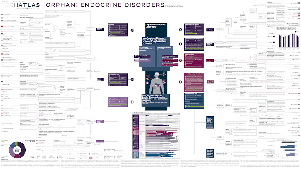 Orphan: Endocrine