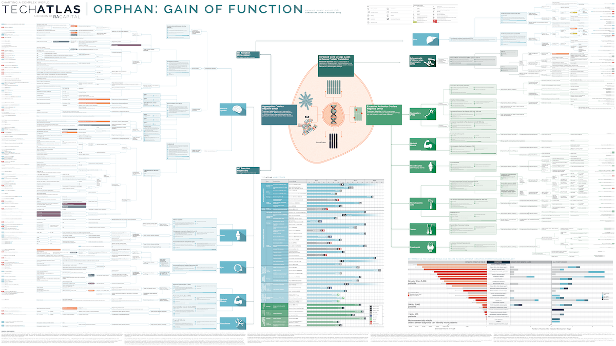 Orphan: Gain of Function