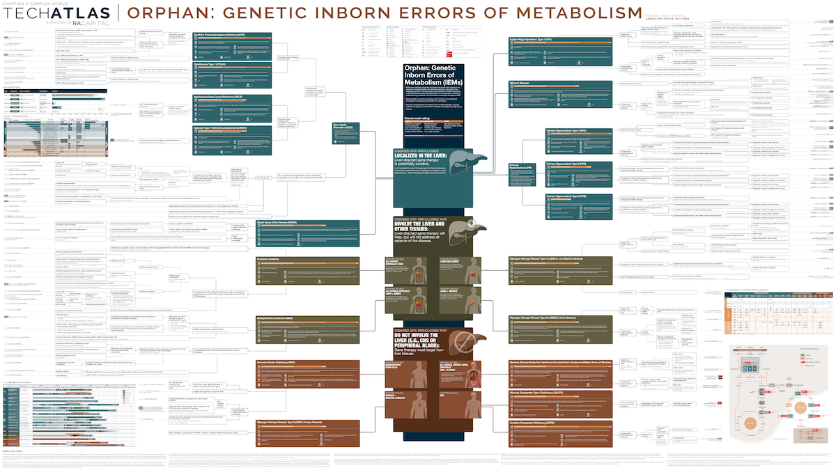 Orphan: Genetic Inborn Errors of Metabolism