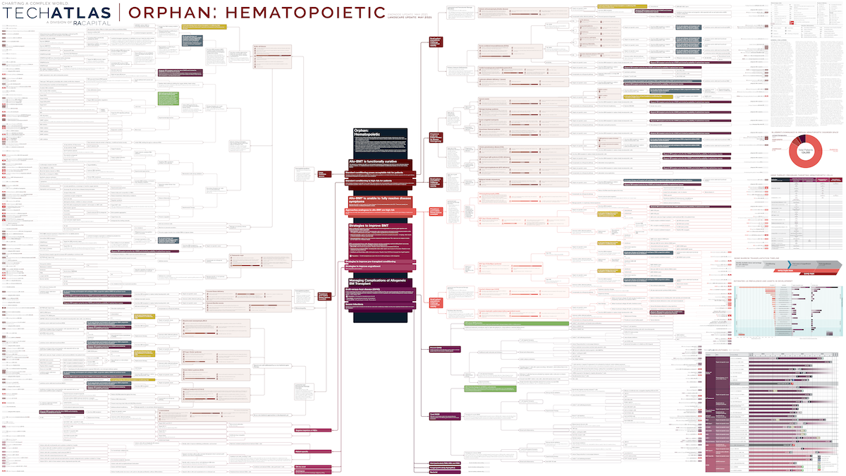 Orphan: Hematopoietic