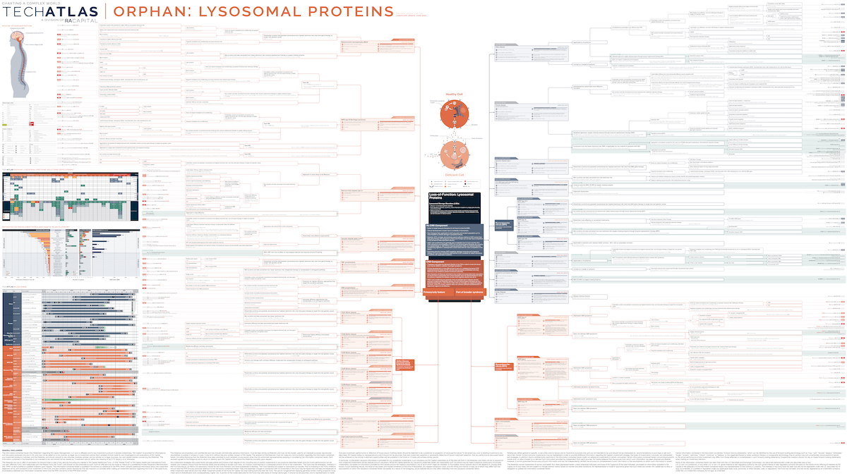 Orphan: Lysosomal